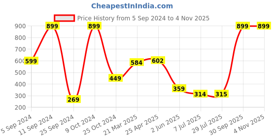 myntra.com BAESD Girls Short Sleeves Crew Neck Cotton T-shirt baesd Price History Graph from 5 Sep 2024 to 3 Nov 2025