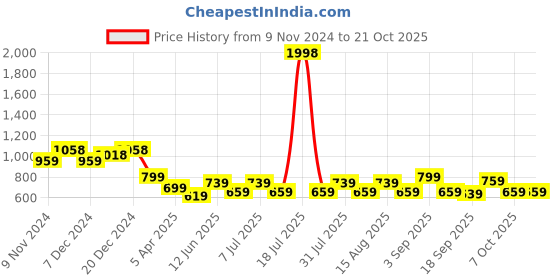 myntra.com BAESD Girls Shorts baesd Price History Graph from 9 Nov 2024 to 21 Oct 2025
