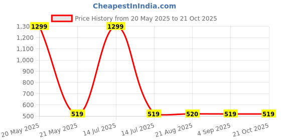 myntra.com BAESD Girls Shorts baesd Price History Graph from 20 May 2025 to 20 Oct 2025