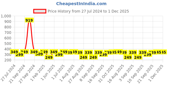 myntra.com BAESD Girls Shoulder Straps Basic Jumpsuit Comes With Jacket baesd Price History Graph from 27 Jul 2024 to 1 Dec 2025