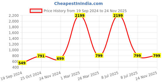 myntra.com BAESD Girls Shoulder Straps Net Fit & Flare Maxi Dress baesd Price History Graph from 19 Sep 2024 to 23 Nov 2025