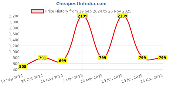 myntra.com BAESD Girls Shoulder Straps Net Maxi Dress baesd Price History Graph from 19 Sep 2024 to 25 Nov 2025