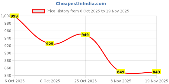 myntra.com BAESD Girls Shoulder Straps Sequins A line Kurta with Dhoti Pants baesd Price History Graph from 6 Oct 2025 to 19 Nov 2025
