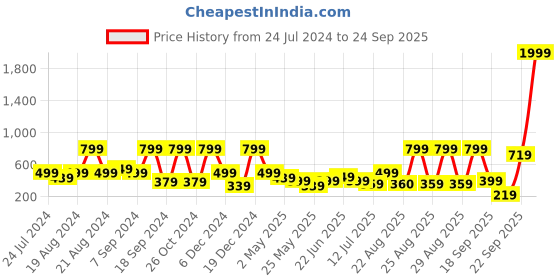 myntra.com BAESD Girls Shoulder Straps Smocked Detailed Cotton Empire Midi Dress baesd Price History Graph from 24 Jul 2024 to 24 Sep 2025