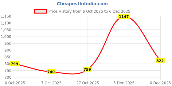 myntra.com BAESD Girls Shoulder Straps T-shirt With Trousers & Jacket baesd Price History Graph from 6 Oct 2025 to 3 Dec 2025