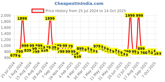 myntra.com BAESD Girls Shoulder Straps Tie Ups Net Fit & Flare Dress baesd Price History Graph from 25 Jul 2024 to 13 Oct 2025