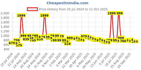 myntra.com BAESD Girls Shoulder Straps Tie Ups Net Fit & Flare Dress baesd Price History Graph from 25 Jul 2024 to 11 Oct 2025