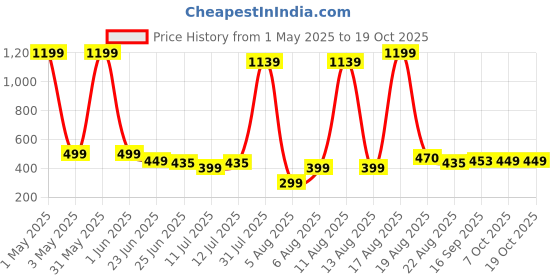 myntra.com BAESD Girls Shoulder Straps Top With Shorts & Bow baesd Price History Graph from 1 May 2025 to 17 Oct 2025