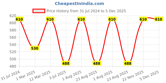 myntra.com BAESD Girls Shoulder Straps Top With Trousers baesd Price History Graph from 31 Jul 2024 to 5 Dec 2025