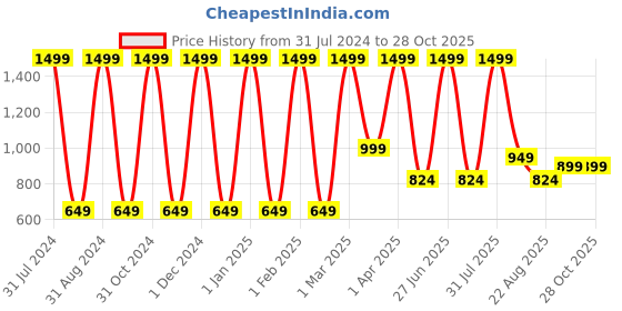 myntra.com BAESD Girls Skinny Fit High-Rise Jeans baesd Price History Graph from 31 Jul 2024 to 28 Oct 2025