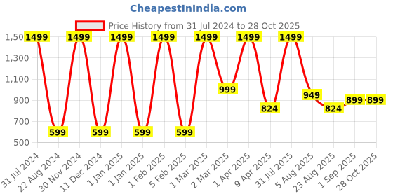 myntra.com BAESD Girls Skinny Fit Mid-Rise Clean Look Stretchable Jeans baesd Price History Graph from 31 Jul 2024 to 28 Oct 2025
