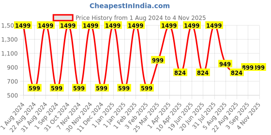 myntra.com BAESD Girls Skinny Fit Mid-Rise Clean Look Stretchable Jeans baesd Price History Graph from 1 Aug 2024 to 2 Nov 2025