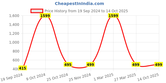 myntra.com BAESD Girls Sleeveless Basic Jumpsuit baesd Price History Graph from 19 Sep 2024 to 14 Oct 2025