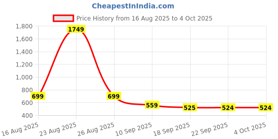 myntra.com BAESD Girls Sleeveless Cotton Denim Playsuit baesd Price History Graph from 16 Aug 2025 to 4 Oct 2025