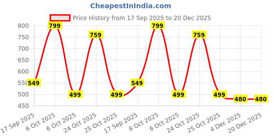 myntra.com BAESD Girls Sleeveless Fit & Flare Dress baesd Price History Graph from 17 Sep 2025 to 20 Dec 2025