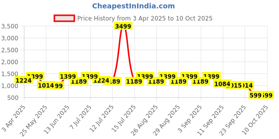 myntra.com BAESD Girls Sleeveless Georgette Straight Kurta With Patiala & Dupatta & Jacket baesd Price History Graph from 3 Apr 2025 to 4 Oct 2025