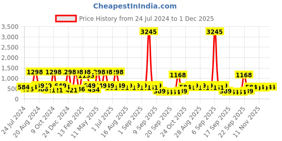 myntra.com BAESD Girls Sleeveless Net Fit & Flare Dress baesd Price History Graph from 24 Jul 2024 to 30 Nov 2025