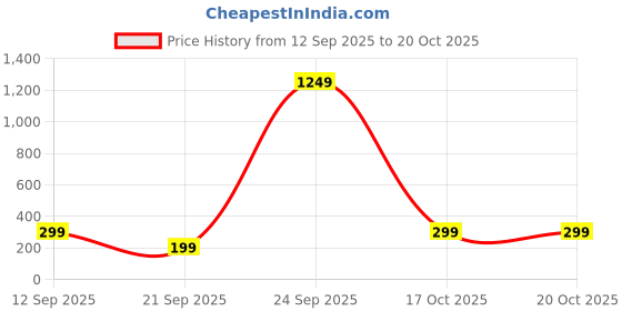 myntra.com BAESD Girls Sleeveless Net Fit and Flare Frock baesd Price History Graph from 12 Sep 2025 to 19 Oct 2025