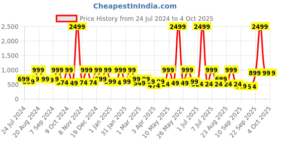 myntra.com BAESD Girls Sleeveless Net Fit & Flare Maxi Dress baesd Price History Graph from 24 Jul 2024 to 4 Oct 2025