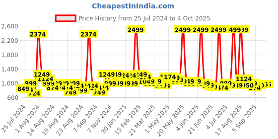myntra.com BAESD Girls Sleeveless Net Fit & Flare Opaque PartyDress baesd Price History Graph from 25 Jul 2024 to 4 Oct 2025