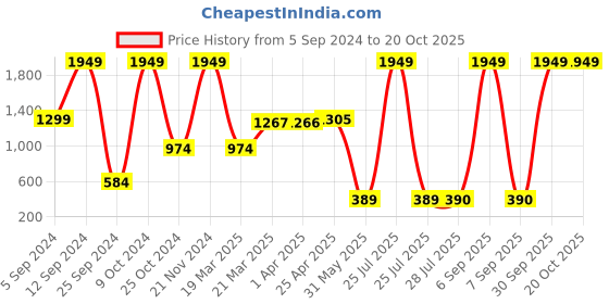 myntra.com BAESD Girls Slim Fit Clean Look Cotton Jeans baesd Price History Graph from 5 Sep 2024 to 20 Oct 2025
