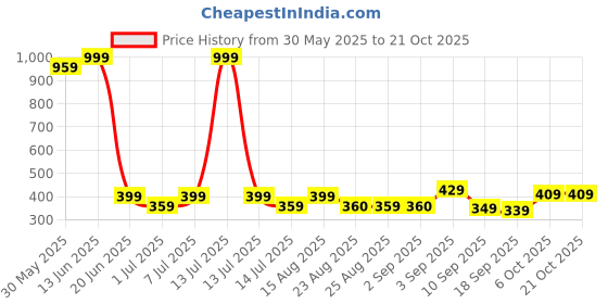 myntra.com BAESD Girls Slim Fit High-Rise Capris baesd Price History Graph from 30 May 2025 to 20 Oct 2025