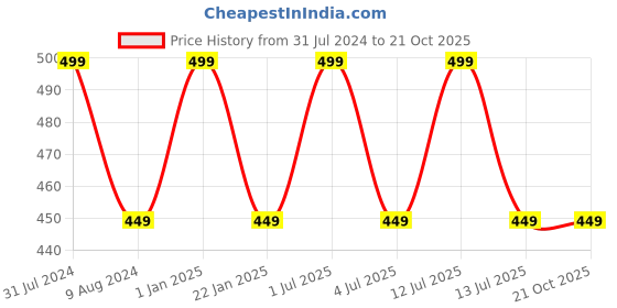 myntra.com BAESD Girls Slim Fit Mid-Rise Clean Look Heavy Fade Jeans baesd Price History Graph from 31 Jul 2024 to 20 Oct 2025