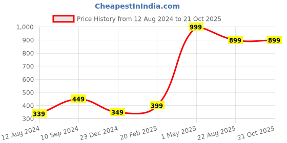 myntra.com BAESD Girls Slim Fit Mid-Rise Gym Sports Shorts baesd Price History Graph from 12 Aug 2024 to 21 Oct 2025