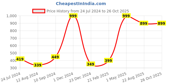 myntra.com BAESD Girls Slim Fit Mid-Rise Gym Sports Shorts baesd Price History Graph from 24 Jul 2024 to 25 Oct 2025