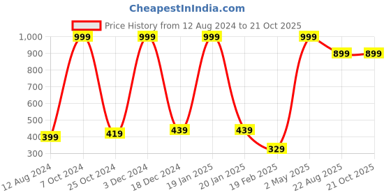 myntra.com BAESD Girls Slim Fit Mid-Rise Stretchable Tights baesd Price History Graph from 12 Aug 2024 to 20 Oct 2025