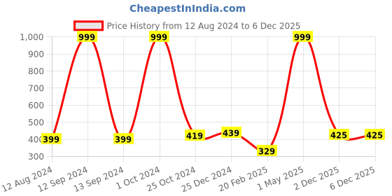myntra.com BAESD Girls Slim Fit Rapid-Dry Cotton Training Joggers baesd Price History Graph from 12 Aug 2024 to 4 Dec 2025