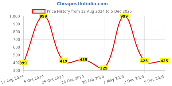 myntra.com BAESD Girls Slim Fit Rapid-Dry Cotton Training Joggers baesd Price History Graph from 12 Aug 2024 to 5 Dec 2025