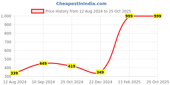 myntra.com BAESD Girls Slim Fit Stretchable Training Or Gym Sports Shorts baesd Price History Graph from 12 Aug 2024 to 25 Oct 2025