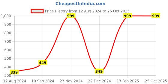 myntra.com BAESD Girls Slim Fit Stretchable Training Or Gym Sports Shorts baesd Price History Graph from 12 Aug 2024 to 25 Oct 2025