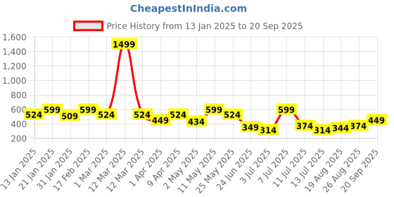 myntra.com BAESD Girls Smart Cargos Trousers baesd Price History Graph from 13 Jan 2025 to 20 Sep 2025