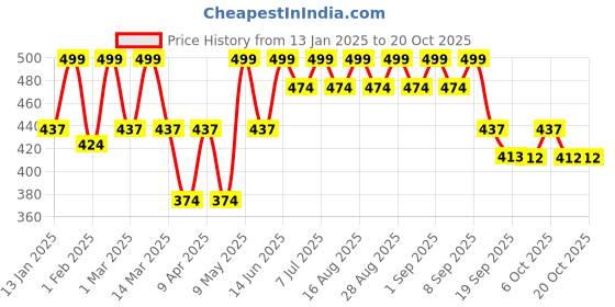 myntra.com BAESD Girls Smart Flared Trousers baesd Price History Graph from 13 Jan 2025 to 20 Oct 2025