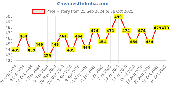 myntra.com BAESD Girls Soft Pure Cotton Side Piping Capris baesd Price History Graph from 25 Sep 2024 to 25 Oct 2025