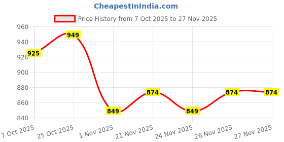 myntra.com BAESD Girls Solid A-Line Kurta with Dhoti Pants baesd Price History Graph from 7 Oct 2025 to 26 Nov 2025