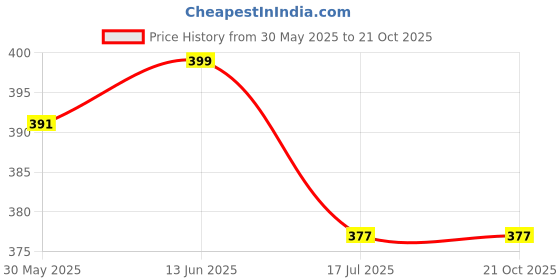 myntra.com BAESD Girls Solid Cotton T-shirt baesd Price History Graph from 30 May 2025 to 21 Oct 2025