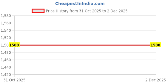 myntra.com BAESD Girls Solid Crop Top baesd Price History Graph from 31 Oct 2025 to 1 Dec 2025
