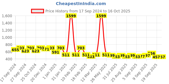myntra.com BAESD Girls Solid Flutter Sleeve Fit & Flare Midi Dress baesd Price History Graph from 17 Sep 2024 to 16 Oct 2025
