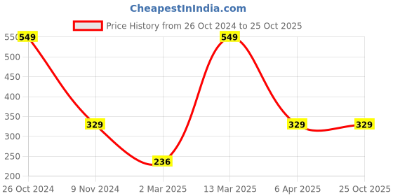 myntra.com BAESD Girls Solid Full Sleeves Cotton T-shirt baesd Price History Graph from 26 Oct 2024 to 24 Oct 2025