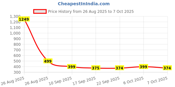 myntra.com BAESD Girls Solid Kurta with Palazzos & Dupatta baesd Price History Graph from 26 Aug 2025 to 5 Oct 2025