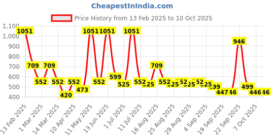 myntra.com BAESD Girls Solid Mandarin Collar A-Line Pure Cotton Kurta with Palazzos baesd Price History Graph from 13 Feb 2025 to 4 Oct 2025