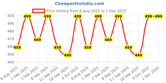 myntra.com BAESD Girls Solid Regular Fit High-Rise Cotton Capris baesd Price History Graph from 8 Aug 2025 to 1 Dec 2025