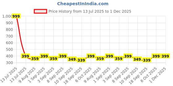 myntra.com BAESD Girls Solid Side Piping Regular Capris baesd Price History Graph from 13 Jul 2025 to 30 Nov 2025