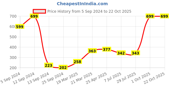myntra.com BAESD Girls Sports Shorts baesd Price History Graph from 5 Sep 2024 to 21 Oct 2025