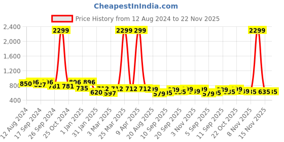 myntra.com BAESD Girls Square Neck Basic Jumpsuit baesd Price History Graph from 12 Aug 2024 to 22 Nov 2025