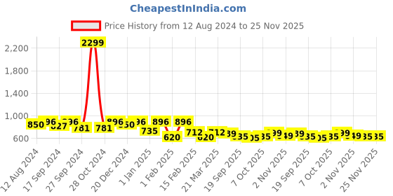 myntra.com BAESD Girls Square Neck Basic Jumpsuit baesd Price History Graph from 12 Aug 2024 to 24 Nov 2025