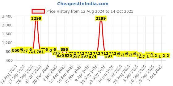 myntra.com BAESD Girls Square Neck Basic Jumpsuit baesd Price History Graph from 12 Aug 2024 to 13 Oct 2025